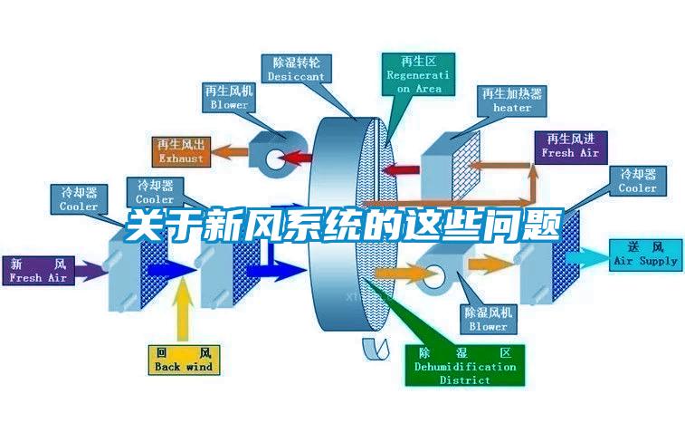 關于新風系統(tǒng)的這些問題